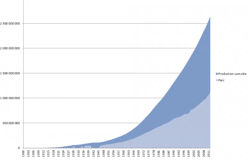 L’évolution de la voiture mondiale