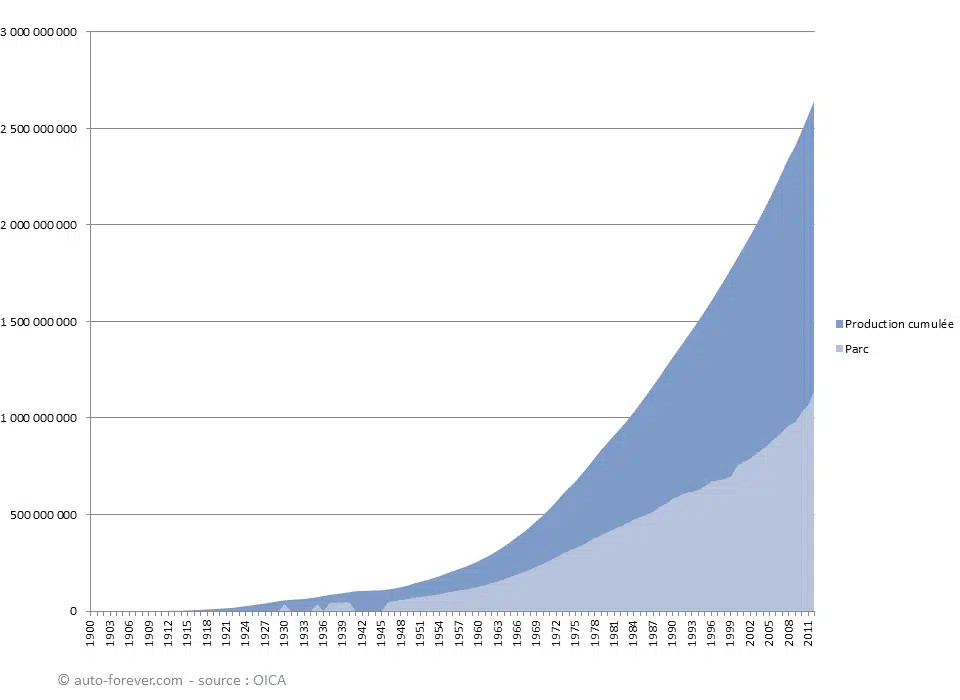 L’évolution de la voiture mondiale