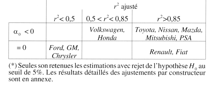 L’évolution des groupes automobiles