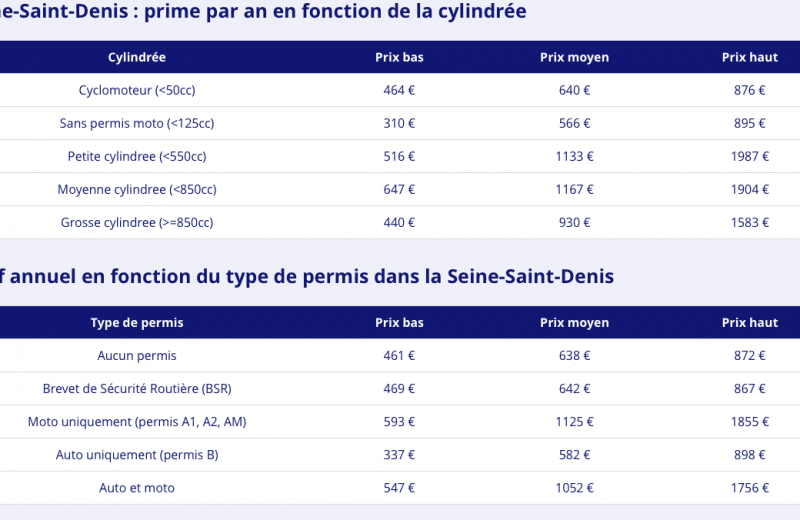 Quelle est le prix moyen d’une assurance pour une moto ?