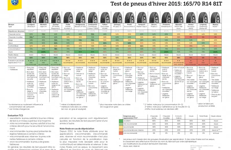 Les meilleurs pneus hiver